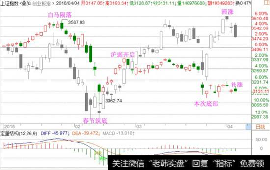 上证指数叠加创业板走势图