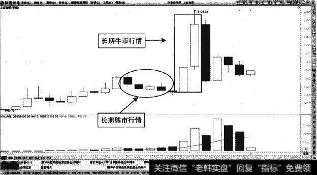 <a href='/yangdelong/290035.html'>上证指数</a>年K线—主要趋势