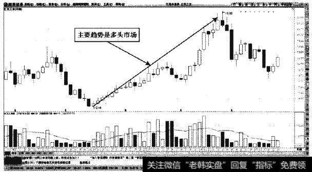 江苏三友月K线—主要趋势