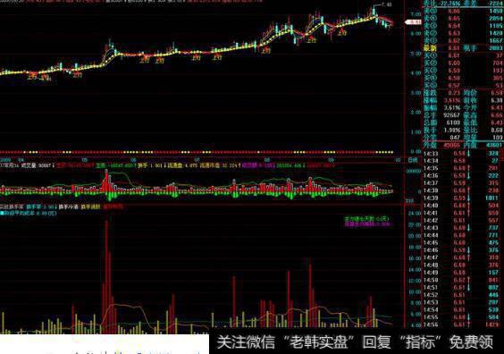 今日的换手率于昨日的换手率之比