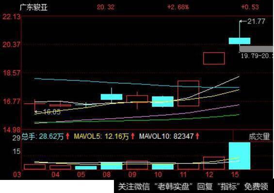 有价格<a href='/zdfxz/'>涨跌幅限制</a>的日<a href='/huanshoulv/65338.html'>换手率达到20%</a>，什么意思？