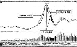 道氏理论的主要走势