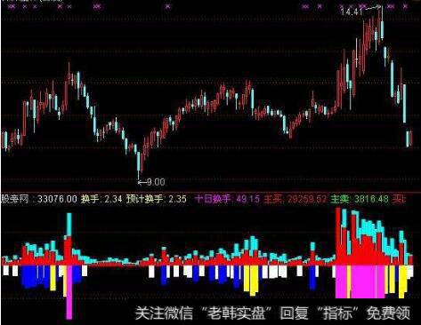 通达信怎样选出换手率大于5%小于15%的股票?