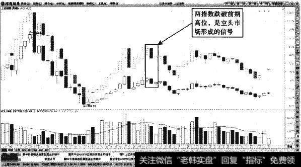 上证指数、<a href='/zqdsh/227227.html'>深证成指</a>—空头市场的确认