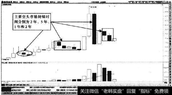 上证指效—年K线