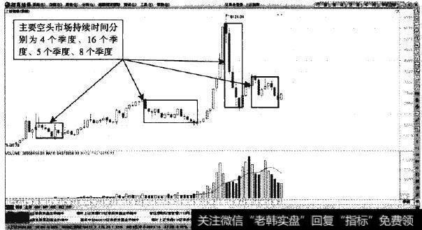 上证指数—季度K线