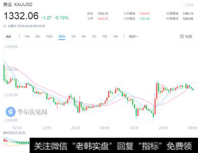贸易战升级黄金重返1330上方 ETF基金持仓创逾六个月新高