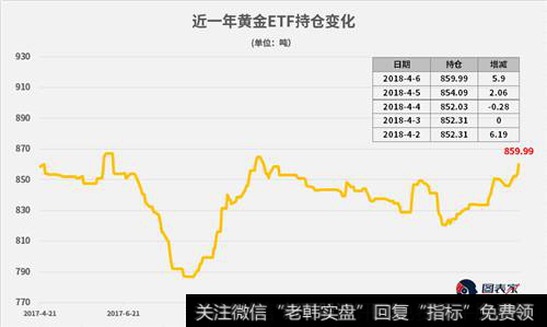 贸易战升级黄金重返1330上方 ETF基金持仓创逾六个月新高