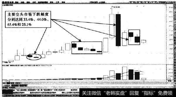 上证指数—年K线