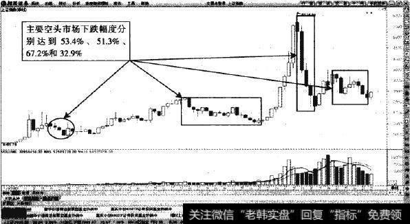 上证指数—季度K线