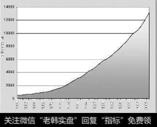 1960年-2006年美国GDP 总量增长走势