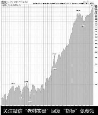 1960年-2006年美国道琼斯工业股票平均指数走势