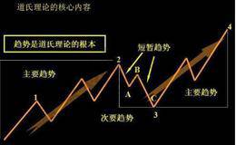 股票里有江恩理论还有什么著名理论，请解释下