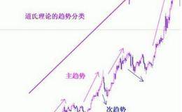 简述道氏理论中股市运动的三大趋势