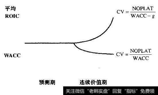 运用不同连续价值公式计算的回报率