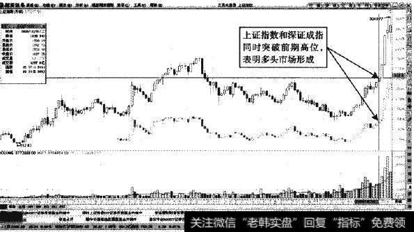 上证指数、<a href='/zqdsh/227227.html'>深证成指</a>—多头市场确认