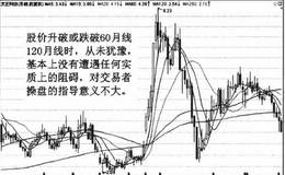 均线支撑和压力作用详解