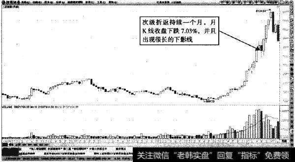 上证指数—多头市场次级折返走势