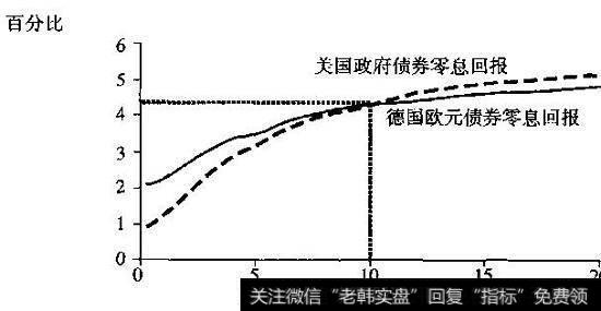 政府债券的零息回报率，2003年12月