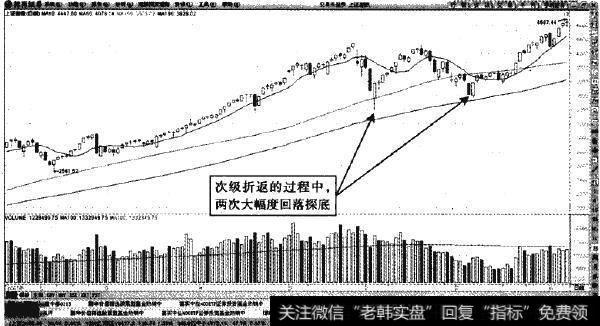 上证指数日K线一次级折返形态