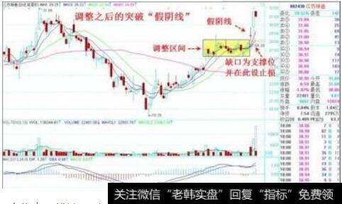 股票假阴线表示什么啊?