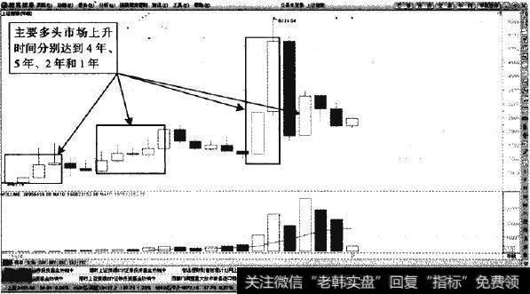 上证指数—年K线