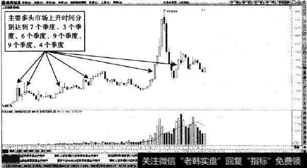 上证指数—季度K线