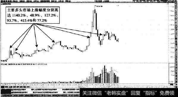 上证指数—季度K线