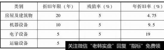 图1-1各类固定资产的折旧方法