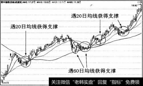 均线的支撑作用