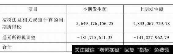 图1-2茅台2013年所得税费用构成