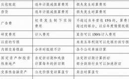 产生递延所得税资产、负债的部分常见情形