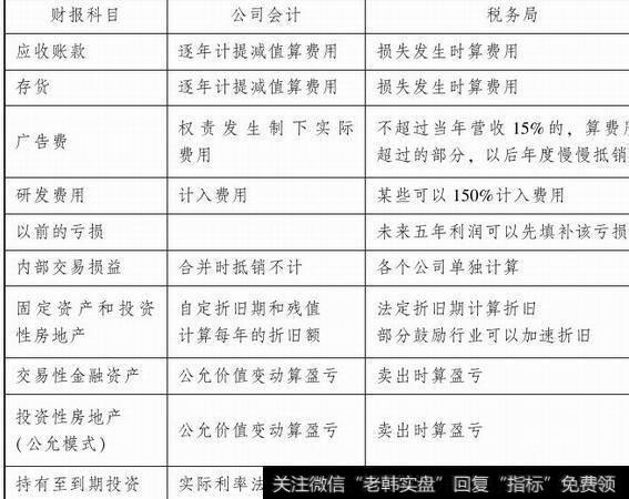 图1-4产生递延所得税资产、负债的部分常见情形