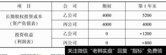 表2-5 乙、丙两家公司长期股权投资在第一年的核算单位:万元