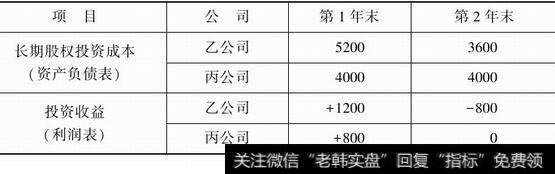 表2-6乙、丙两家公司长期股权投资在第二年的核算单位:万元