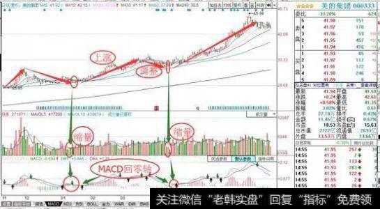 MACD指标呈现空中加油之势