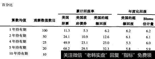 各种时间间隔下的累计回报率，1903〜2002年