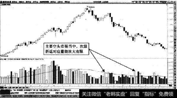 上证指数—周K线走向