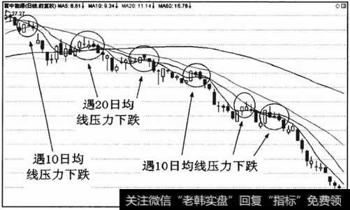 均线的压力作用