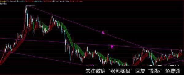 黄金外汇中倾斜的趋势线作用大还是水平线作用大？