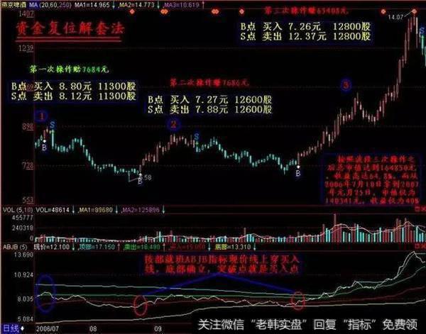 在实战中如何运用趋势线突破？