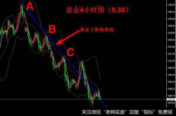 股票或者贵金属交易中上行或者下行趋势线如何画？