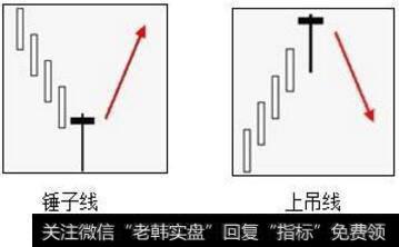 在<a href='/caijunyi/290233.html'>股市</a>中，锤子线（上吊线）是什么？真的很准确吗？