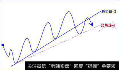 两条<a href='/qushixian/'>趋势线</a>构成压力带，关于后市将如何操作？