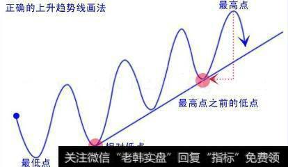 什么是K线趋势线？趋势线怎么画？