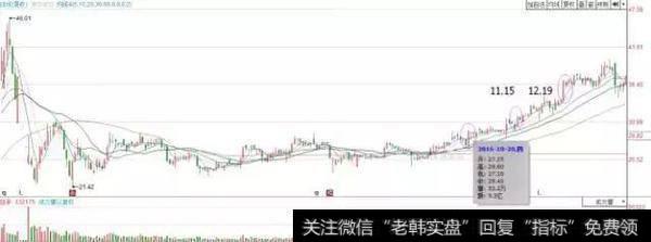 如何认清大阳线？