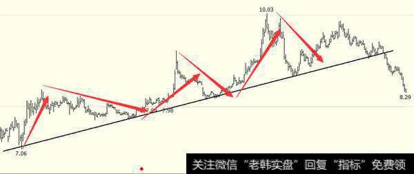 什么是趋势线?