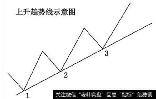 怎么样画趋势线才更准确？