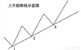 怎么样画趋势线才更准确？