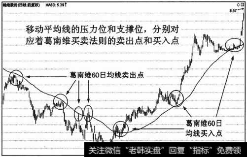 均线的支撑和压力作用，是葛南维买卖法则有效的依据之一